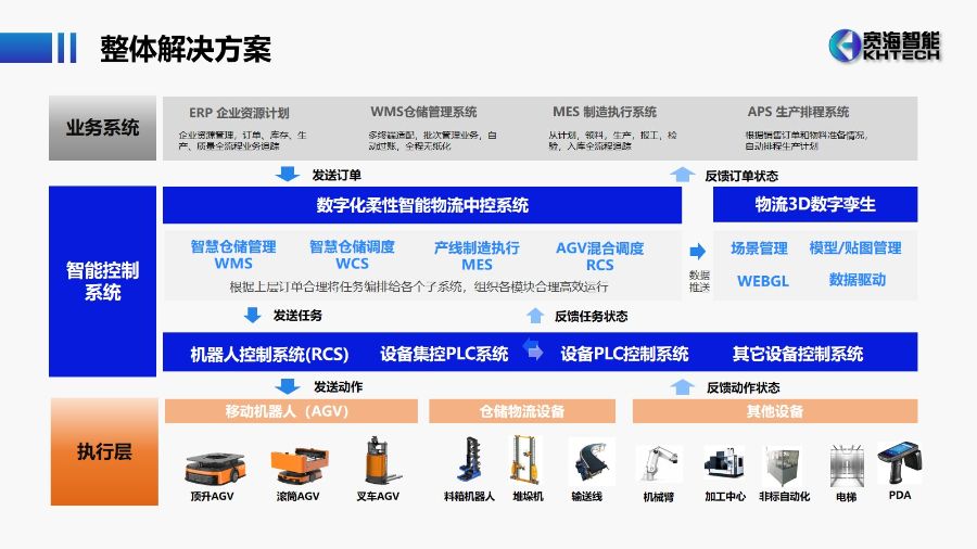 软件+机器人集成