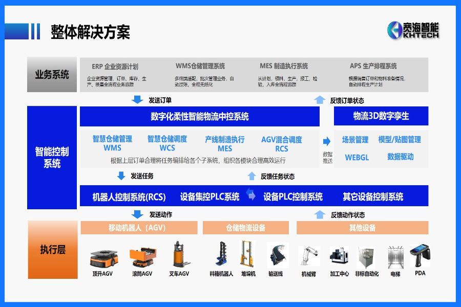 工业智能化整体解决方案